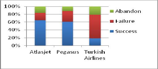 2 Task 2 64.3 19.1 16.7 150.4 2.4 Pegasus Task 1 55.4 30.4 14.3 78.3 4.9 Task 2 60.7 26.8 14.3 90.4 4.7 Turkish Task 1 7.1 44.1 48.8 169.5 5.1 Airlines Task 2 19.1 60.1 20.8 112.3 3.