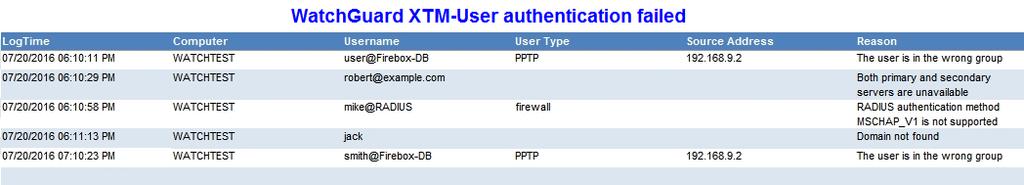 Sample Reports & Logs WatchGuard XTM User authentication failed Sample Report Relevant Log Figure 26 Jun 19 09:17:14 192.168.90.