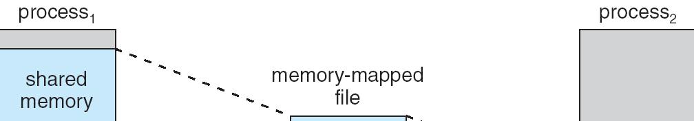 Memory-Mapped Mapped