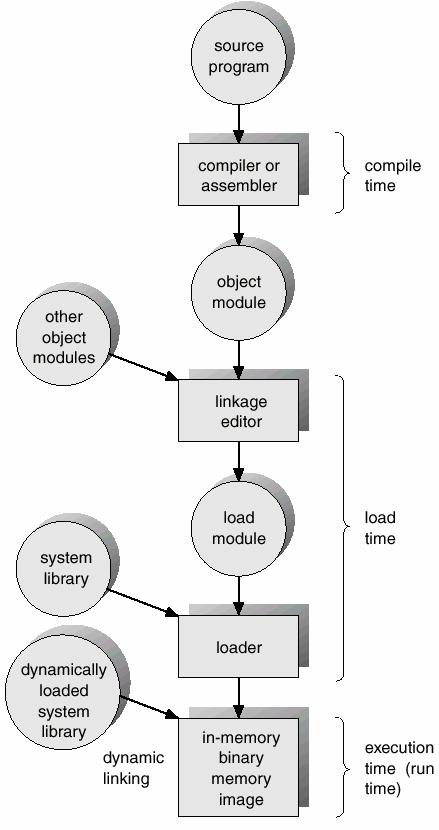 Binding of Instructions and Data to Memory Compiler Generates Object Code Linker Combines the Object code into a