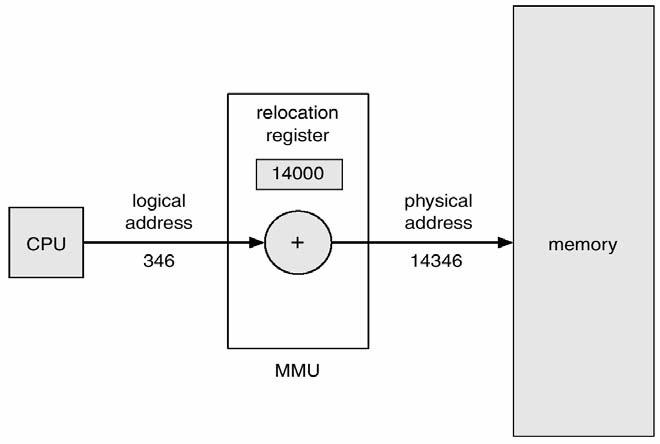 Memory-Management Unit (MMU) The runtime mapping from virtual physical address Relocation register is added to