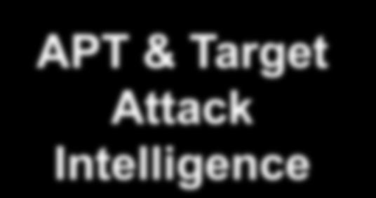 Mobile App Reputation service Device control APT & Target Attack Intelligence