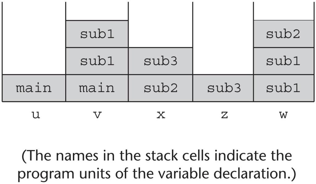 Using Shallow Access to Implement Dynamic Scoping void sub3() { int x, z; x = u + v;