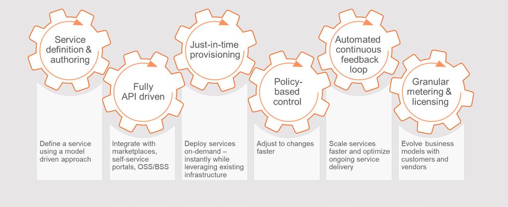 Cloud-like Agility in Service Provisioning and Operations Today s SPs must respond instantly to changing customer needs.