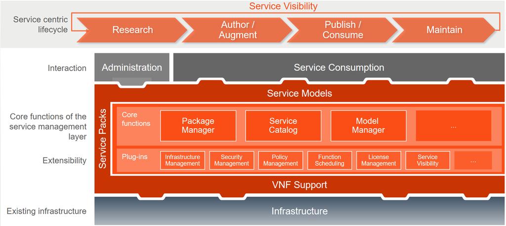 Riverbed Service Delivery Platform Overview The Riverbed SDP service centric workflow ranges from the management of software packages needed to assemble a service, to service maintenance.
