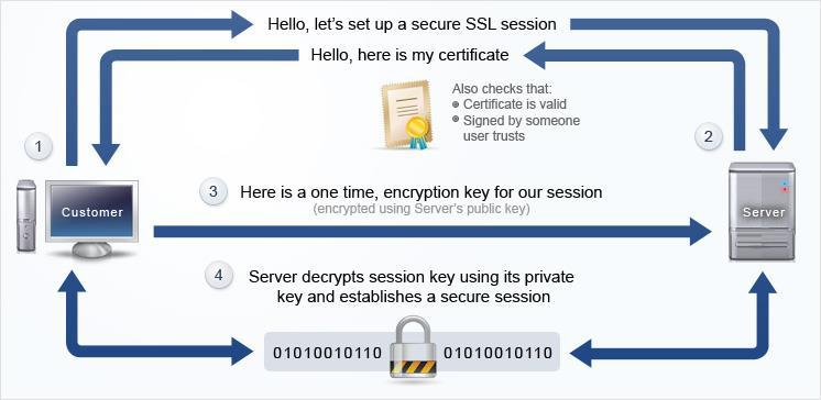 2 Understanding TLS TLS protects the connection from your gateway to the first destination gateway.