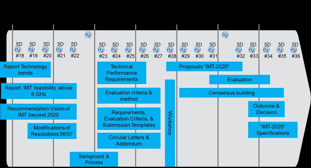 Workplan for IMT-2020