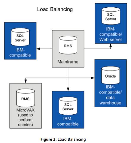 Load Balancing Another conspicuous need of corporate data is load balancing.