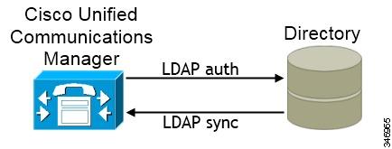 Set Up Directory Synchronization and Authentication Set Up Directory Synchronization and Authentication When you set up an on-premises deployment, you should configure Cisco Unified Communications