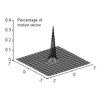 Fig. 1. The motion vector probability distribution of the Football sequence.