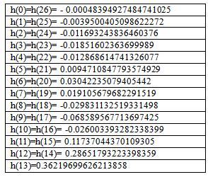 .., h(12) = h(14), While designing a 27 tap 3-parallel FIR filter structure : Step 1: Find out the filter coefficients from Matlab.