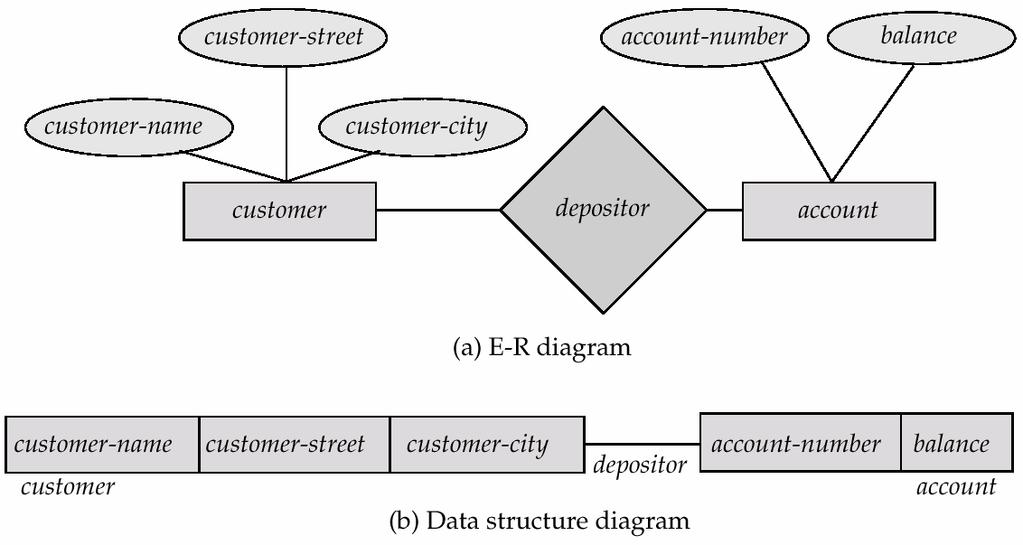 Data-Structure Diagrams (Cont.
