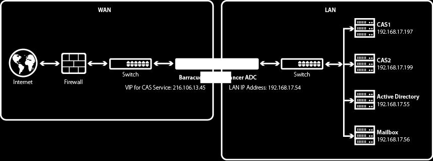 Deployment Topology for Microsoft Exchange Server 2016 Deploying Exchange Services on the Barracuda Load Balancer ADC Configuring Clustered Barracuda Load Balancer ADCs If your Barracuda Load