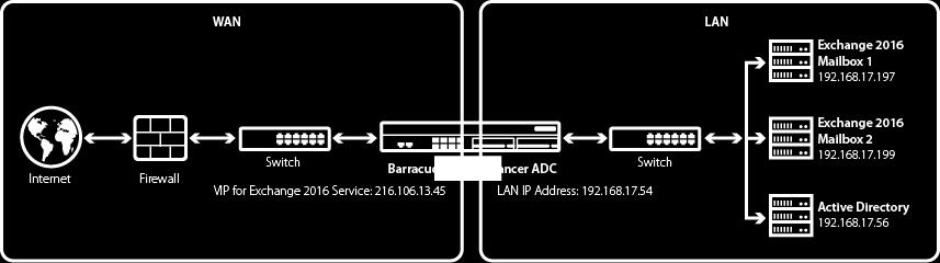 To deploy the Exchange servers with the Barracuda Load Balancer ADC, complete the following steps: Certificates Barracuda Networks recommends that you use the same certificate on the Barracuda Load