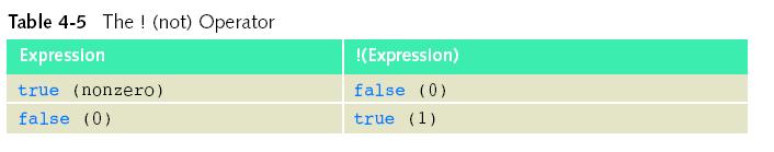 The! ( not ) operator 5.b Logical Expressions Logical (Boolean) operators reverses the value of its logical operand examples:!(8 > 15) not (8 is greater than 15)!