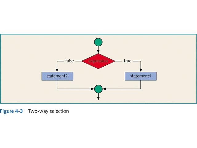 5.c If / Else Selection Structures Two-way selection structure: if else A two-way selection decides whether to