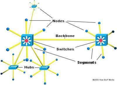 Switches Allow full duplex Ethernet Nodes only communicate with switch, never directly to each other Use twisted pair or fiber optic cabling, using separate conductors for sending and receiving data.