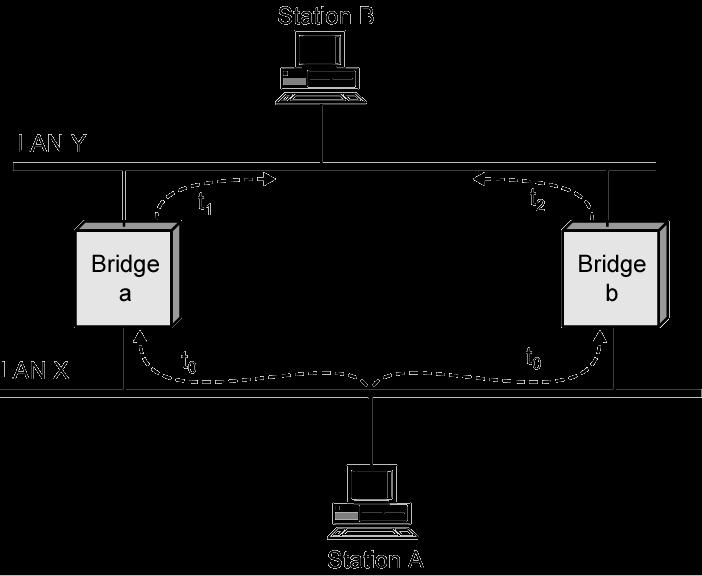 Loop of Bridges Bridge a, b