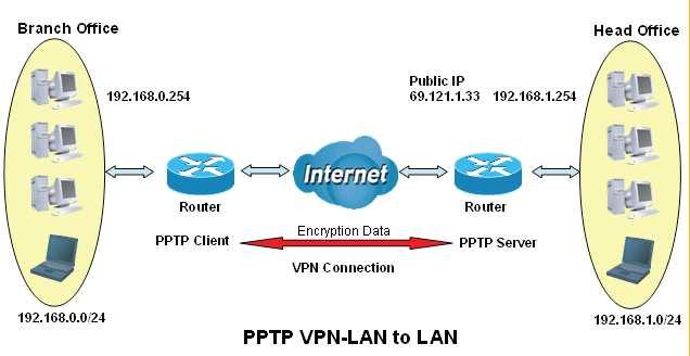 Example: Configuring a Remote Access PPTP VPN Dial-out Connection The branch office establishes a PPTP VPN tunnel with head office to connect two private networks over the Internet.
