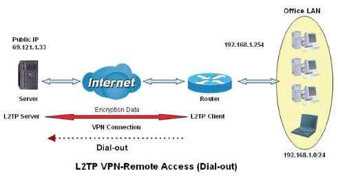 Example: Configuring a Remote Access L2TP VPN Dial-out Connection A company s office establishes a L2TP