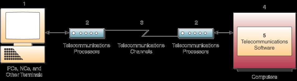 Telecommunications Network Model A telecommunications network is any arrangement where A