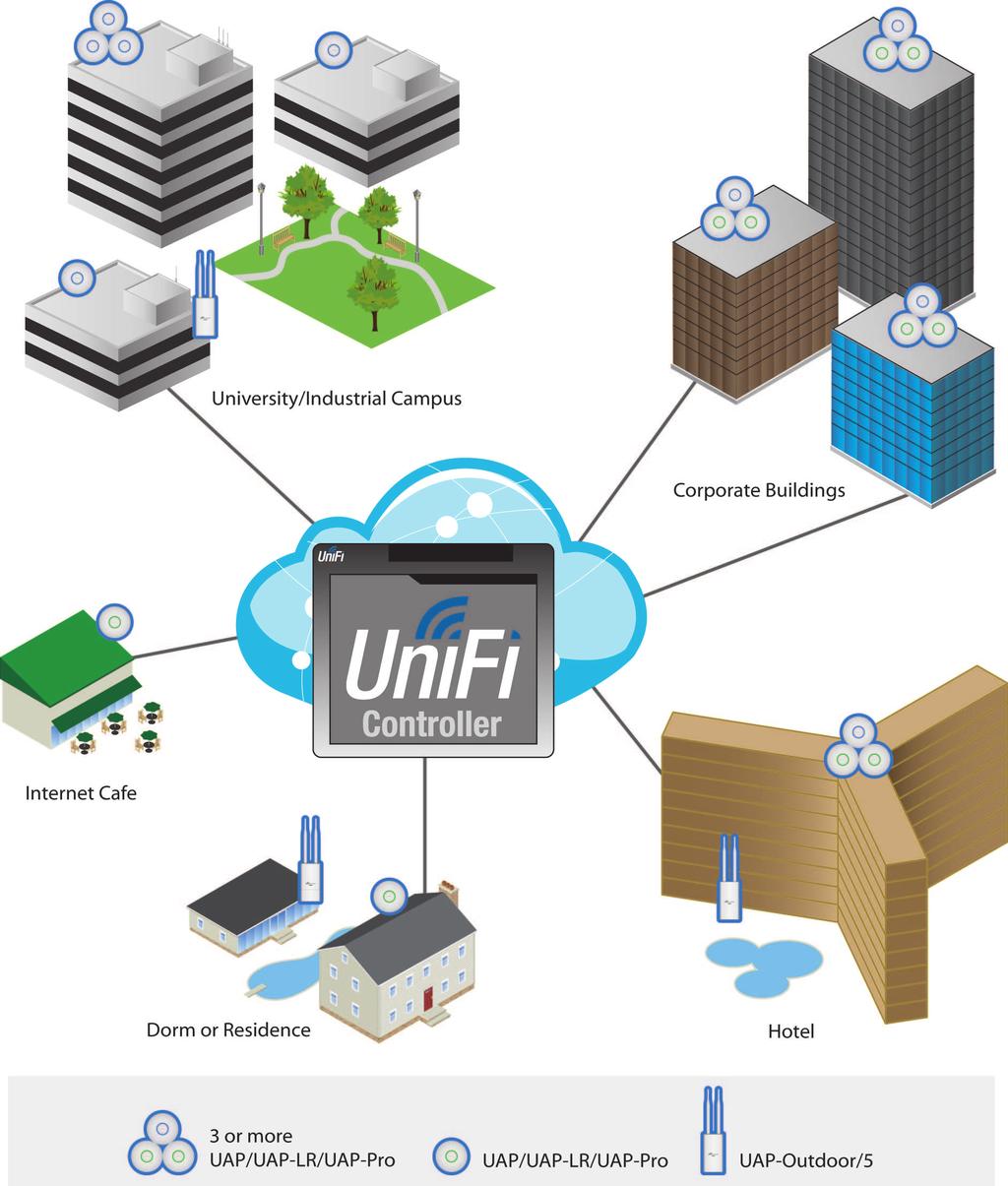 With the UniFi Controller software running in a NOC or in the cloud, administrators can extend and centrally manage wide areas of indoor and outdoor coverage using any combination of UniFi AP devices.