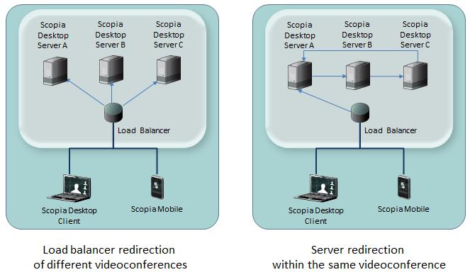 Figure 104: Redirecting participants in a load balanced environment 1. If server A is out of resources for the same videoconference, redirect participants to server B. 2.