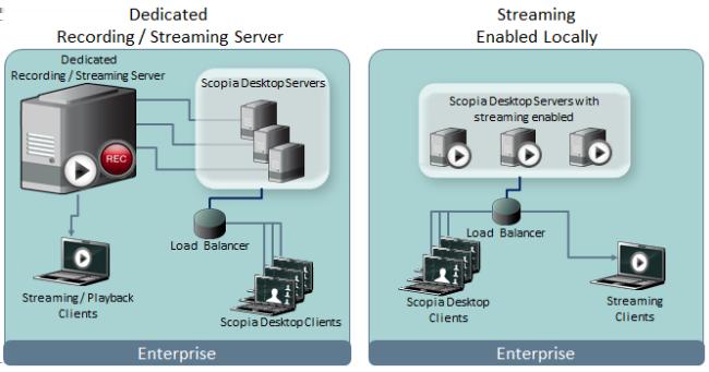 Figure 119: Dedicated recording/streaming, or local streaming With a dedicated Recording or Streaming Server, you also need to list the Scopia Desktop servers allowed to access it, by editing its