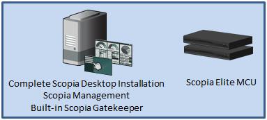 Topology for Small Scopia Desktop server Deployment In a standard Scopia Desktop server installation, you deploy a single all-in-one server with the following installed (see Figure 4: Typical small