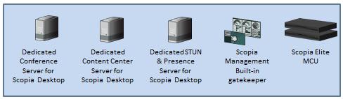 Scopia Desktop server deployments require an MCU to host videoconferences, and Scopia Management to control your video network devices and schedule videoconferences.