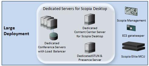 Figure 8: Typical large deployment The videoconferencing infrastructure, including the Scopia Desktop server, is typically deployed in the DMZ to provide connection to participants and webcast