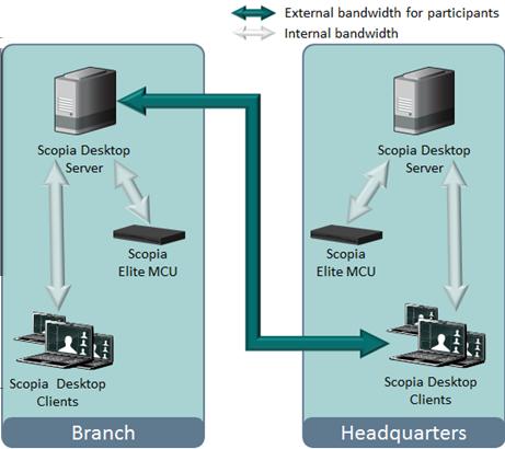 Figure 19: External bandwidth required for distributed deployments 3.