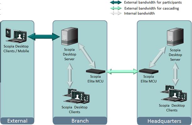Figure 21: Using cascading to reduce bandwidth usage The bandwidth used by a cascaded link is equivalent to only a single client connection in each direction: upload and download.