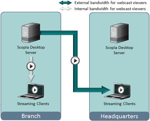 Figure 23: External bandwidth required for webcast viewers in distributed deployments 3.