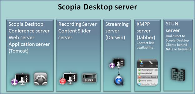 Figure 1: Components of the Scopia Desktop server Scopia Desktop Conference Server At the center of Scopia Desktop server, the conference server creates conferences with Scopia Desktop Clients and