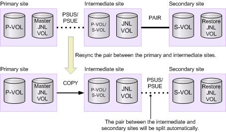 In a 3DC cascade configuration with three UR sites, you cannot resynchronize the UR pair between the primary and intermediate sites when the UR pair between the intermediate and secondary sites is in