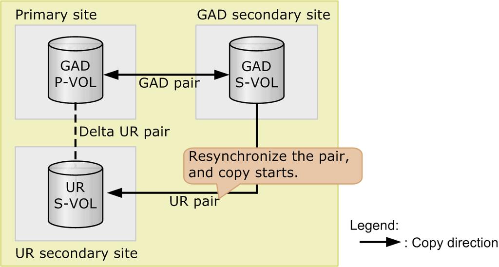 Resynchronizing GAD pairs in a GAD 3DC delta resync environment To resynchronize a GAD pair by specifying the S-VOL (swap resync), the conditions specified below must be met.