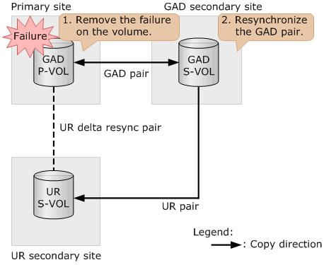 Procedure 1. Remove the failure (LDEV blockade) on the P-VOL. 2. Reverse the P-VOL and the S-VOL, and then resynchronize the GAD pairs (swap resync) on the storage system at the GAD secondary site.