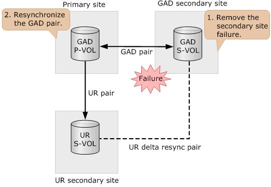 Overview of failure recovery Procedure 1. Remove the failure on the S-VOL. 2. Resynchronize the GAD pair at the primary storage system.