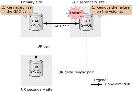 Recovering from a failure (LDEV blockade) on an S-VOL at the secondary site (GAD+UR) When a failure (LDEV blockade) occurs on an S-VOL at the secondary site, the GAD pair statuses of the P-VOL and