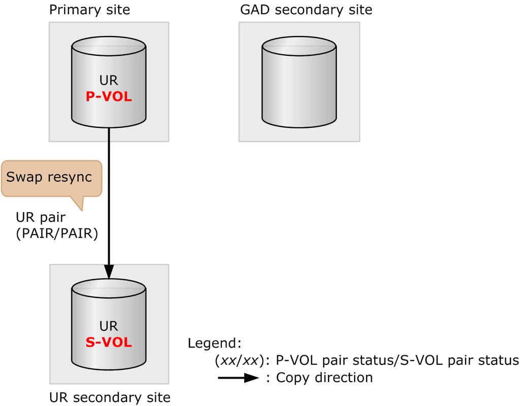 9. Delete the UR pair. Command example: pairsplit -g oraremote -S -IH0 10. Re-create the GAD pair. Command example: paircreate -g oraha -fg never 2 -vl -jq 0 - IH0 11.