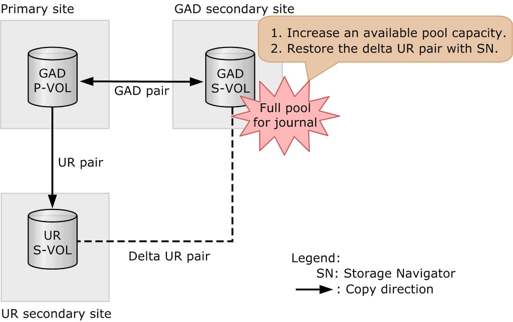 Procedure 1. Increase the available capacity of the pool used by the journal at the GAD secondary storage system. 2. Restore the UR delta resync pair.