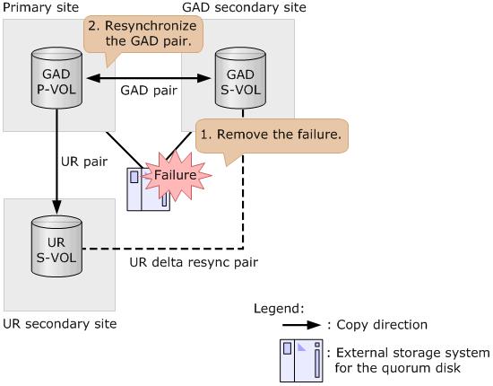 Procedure 1. Remove the failure on the quorum disk. 2. Resynchronize GAD pairs if they are suspended by a failure.