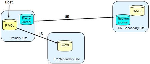 Mirror ID must be set between 1 and 3. Note: The UR operation is rejected by the system if TC pair status is not already PAIR.