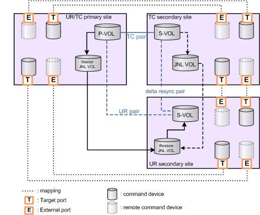 The following illustration shows this command/remote command device configuration with port configuration.