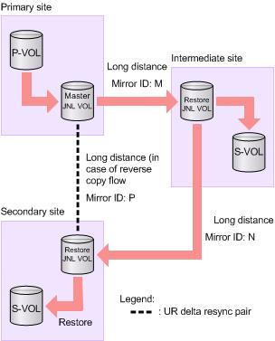 UR intermediate site (copies data with a mirror whose ID is an arbitrary number (M in the illustration) from the primary site and copies data with a mirror whose ID is an arbitrary number (N in the