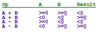 Detecting Overflow in Two Complement Numbers Overflow occurs when adding two positive numbers and the sum is
