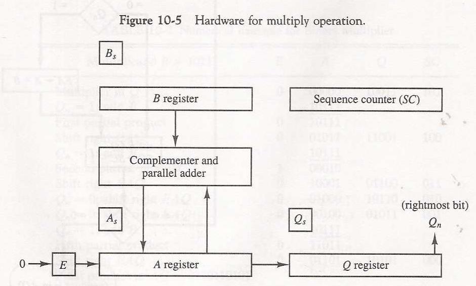 1.1.2.7. Lecture-7 Multiplication Algorithm: Hardware implementation of multiplication of numbers in signed magnitude form: 1.