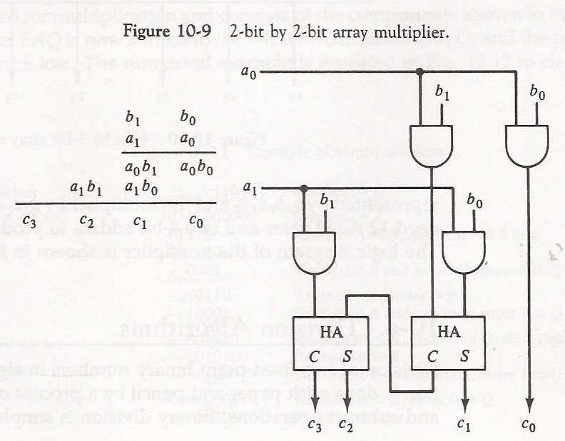 Combinational circuit binary multiplier: A bit of the multiplier is ANDed with each bit of the multiplicand in as many levels as there bits in the multiplier.