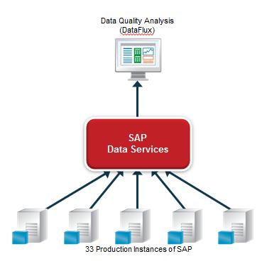 Main Benefits: Packaged application data can be easily, and quickly, integrated for enterprise-wide data modeling.